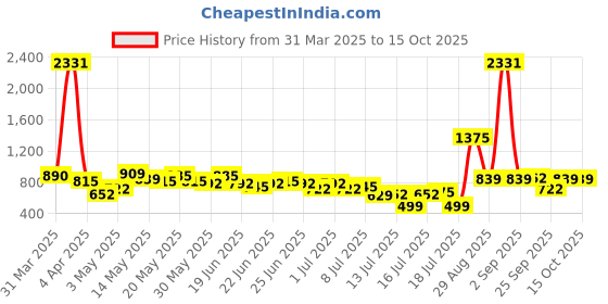 myntra.com Stylecast X Hersheinbox Hooded A-Line Mini Dress stylecast x hersheinbox Price History Graph from 31 Mar 2025 to 14 Oct 2025