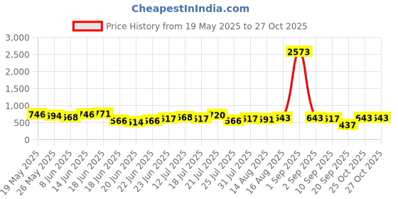 myntra.com Stylecast X Hersheinbox Jacquard A-Line Dress stylecast x hersheinbox Price History Graph from 19 May 2025 to 26 Oct 2025