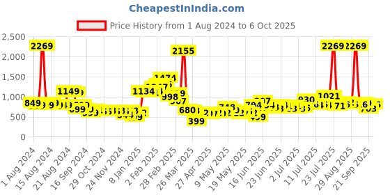 myntra.com Stylecast X Hersheinbox Lace A-Line Mini Dress stylecast x hersheinbox Price History Graph from 1 Aug 2024 to 4 Oct 2025