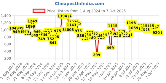 myntra.com Stylecast X Hersheinbox Lace A-Line Mini Dress stylecast x hersheinbox Price History Graph from 1 Aug 2024 to 7 Oct 2025