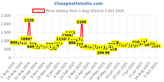 myntra.com Stylecast X Hersheinbox Lace A-Line Mini Dress stylecast x hersheinbox Price History Graph from 1 Aug 2024 to 4 Oct 2025