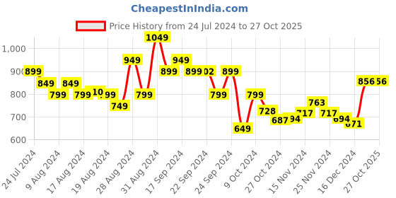 myntra.com Stylecast X Hersheinbox Lace Bodycon Midi Dress stylecast x hersheinbox Price History Graph from 24 Jul 2024 to 27 Oct 2025