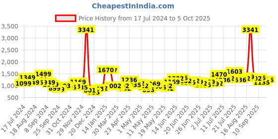 myntra.com Stylecast X Hersheinbox Lace Drop-Waist Styled Back Mini Dress stylecast x hersheinbox Price History Graph from 17 Jul 2024 to 4 Oct 2025