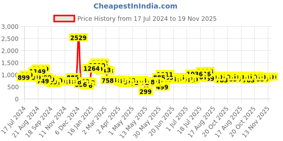 myntra.com Stylecast X Hersheinbox Lace Empire Maxi Dress stylecast x hersheinbox Price History Graph from 17 Jul 2024 to 19 Nov 2025