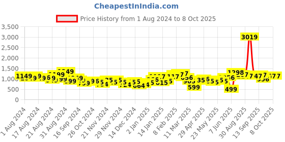 myntra.com Stylecast X Hersheinbox Lace Maxi Drop-Waist Dress stylecast x hersheinbox Price History Graph from 1 Aug 2024 to 7 Oct 2025