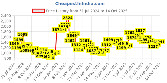 myntra.com Stylecast X Hersheinbox Lace Ruffled Tie-Up Co-Ords stylecast x hersheinbox Price History Graph from 31 Jul 2024 to 13 Oct 2025