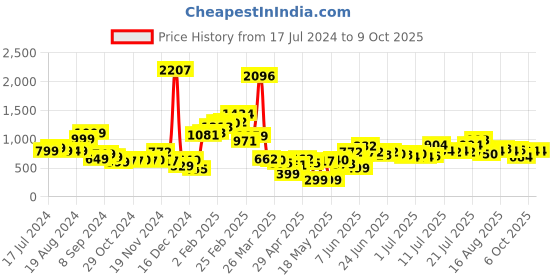 myntra.com Stylecast X Hersheinbox Lace Sheath Dress stylecast x hersheinbox Price History Graph from 17 Jul 2024 to 9 Oct 2025