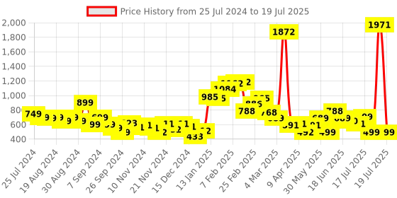 myntra.com Stylecast X Hersheinbox Lace Sheath Midi Dress stylecast x hersheinbox Price History Graph from 25 Jul 2024 to 19 Jul 2025