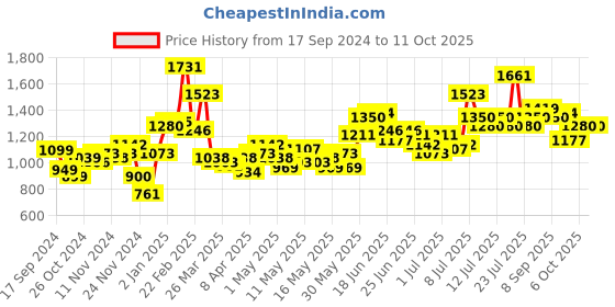 myntra.com Stylecast X Hersheinbox Lace Sheath Midi Dress stylecast x hersheinbox Price History Graph from 17 Sep 2024 to 11 Oct 2025