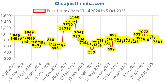 myntra.com Stylecast X Hersheinbox Lace Sheath Mini Dress stylecast x hersheinbox Price History Graph from 17 Jul 2024 to 5 Oct 2025