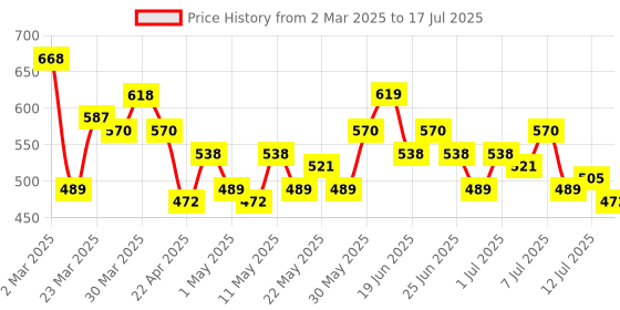 myntra.com Stylecast X Hersheinbox Lace Top with Attached Camisole stylecast x hersheinbox Price History Graph from 2 Mar 2025 to 17 Jul 2025