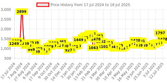 myntra.com Stylecast X Hersheinbox Lapel Halter Neck Basic Jumpsuit stylecast x hersheinbox Price History Graph from 17 Jul 2024 to 18 Jul 2025