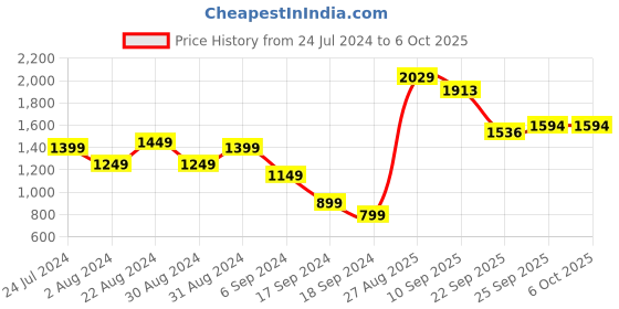 myntra.com Stylecast X Hersheinbox Lapel Halter Neck Basic Jumpsuit stylecast x hersheinbox Price History Graph from 24 Jul 2024 to 5 Oct 2025