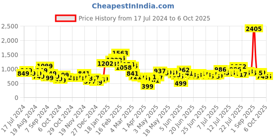 myntra.com Stylecast X Hersheinbox Layered Lace A-Line Dress stylecast x hersheinbox Price History Graph from 17 Jul 2024 to 5 Oct 2025