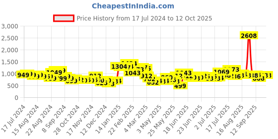 myntra.com Stylecast X Hersheinbox Micro Print Halter Neck Ruched Sheath Mini Dress stylecast x hersheinbox Price History Graph from 17 Jul 2024 to 11 Oct 2025