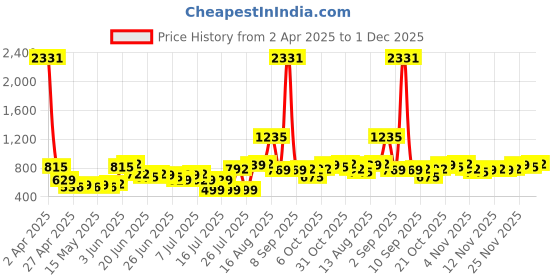 myntra.com Stylecast X Hersheinbox Mini Moment Floral Print Strapless A-Line Mini Dress stylecast x hersheinbox Price History Graph from 2 Apr 2025 to 1 Dec 2025