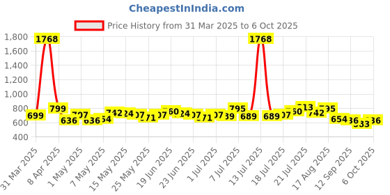 myntra.com Stylecast X Hersheinbox Modern Cool Graphic Printed Oversized T-shirt stylecast x hersheinbox Price History Graph from 31 Mar 2025 to 6 Oct 2025