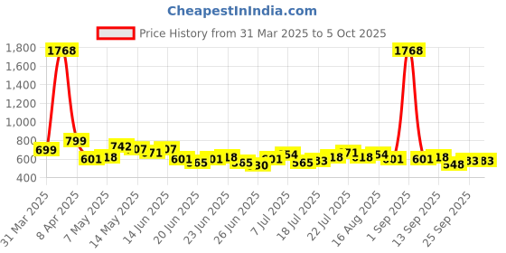 myntra.com Stylecast X Hersheinbox Modern Touch Graphic Printed Oversized T-shirt stylecast x hersheinbox Price History Graph from 31 Mar 2025 to 5 Oct 2025