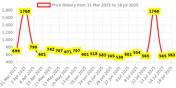 myntra.com Stylecast X Hersheinbox Modern Touch Graphic Printed Oversized T-shirt stylecast x hersheinbox Price History Graph from 31 Mar 2025 to 18 Jul 2025