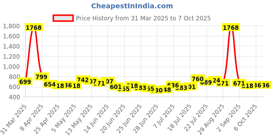 myntra.com Stylecast X Hersheinbox Modern Vibe Graphic Printed Oversized T-shirt stylecast x hersheinbox Price History Graph from 31 Mar 2025 to 7 Oct 2025