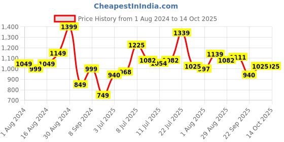 myntra.com Stylecast X Hersheinbox Motifs Print Layered Maxi Dress stylecast x hersheinbox Price History Graph from 1 Aug 2024 to 13 Oct 2025