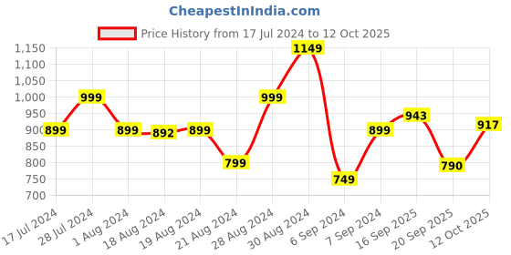 myntra.com Stylecast X Hersheinbox Navy Blue Printed Puff Sleeves A-Line Dress stylecast x hersheinbox Price History Graph from 17 Jul 2024 to 12 Oct 2025