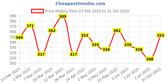 myntra.com Stylecast X Hersheinbox Neo Tokyo Print Cotton Drop-Shoulder Oversized Longline T-shirt stylecast x hersheinbox Price History Graph from 23 Feb 2025 to 31 Oct 2025