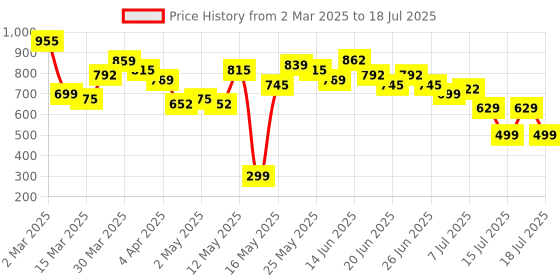 myntra.com Stylecast X Hersheinbox Net Bodycon Midi Dress stylecast x hersheinbox Price History Graph from 2 Mar 2025 to 18 Jul 2025