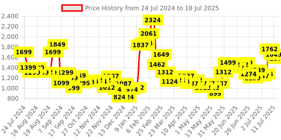 myntra.com Stylecast X Hersheinbox Net Embroidered Semi-Sheer Co-Ords stylecast x hersheinbox Price History Graph from 24 Jul 2024 to 18 Jul 2025