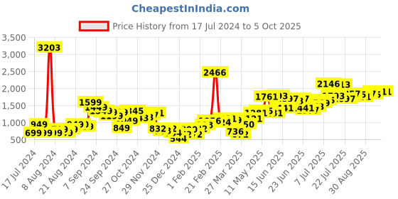 myntra.com Stylecast X Hersheinbox Off-Shoulder Colourblock Basic Jumpsuit stylecast x hersheinbox Price History Graph from 17 Jul 2024 to 5 Oct 2025