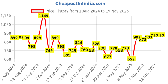 myntra.com Stylecast X Hersheinbox Off-Shoulder Lace A-Line Mini Dress stylecast x hersheinbox Price History Graph from 1 Aug 2024 to 18 Nov 2025