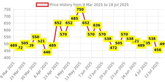 myntra.com Stylecast X Hersheinbox Off-Shoulder Ruched Top stylecast x hersheinbox Price History Graph from 9 Mar 2025 to 18 Jul 2025