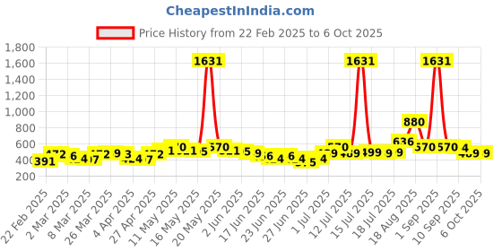 myntra.com Stylecast X Hersheinbox Off-Shoulder Tie Up Top stylecast x hersheinbox Price History Graph from 22 Feb 2025 to 5 Oct 2025