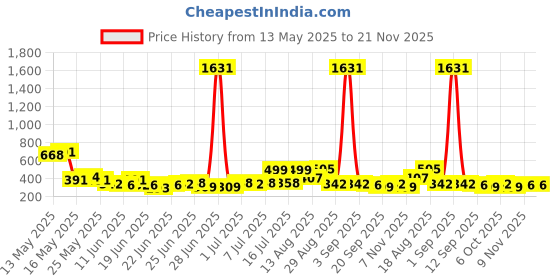 myntra.com Stylecast X Hersheinbox Off-Shoulder Tie-Ups & Gathered Detail Top stylecast x hersheinbox Price History Graph from 13 May 2025 to 20 Nov 2025