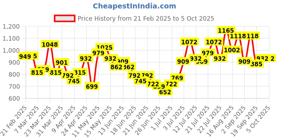 myntra.com Stylecast X Hersheinbox Ombre Effect Colourblocked Denim Jacket stylecast x hersheinbox Price History Graph from 21 Feb 2025 to 5 Oct 2025