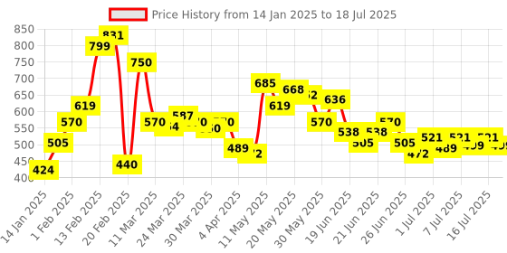 myntra.com Stylecast X Hersheinbox Ombre Print Tiered Top with Tie-Up Detail stylecast x hersheinbox Price History Graph from 14 Jan 2025 to 18 Jul 2025