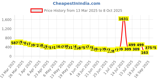 myntra.com Stylecast X Hersheinbox One Shoulder Asymmetric Hem Top stylecast x hersheinbox Price History Graph from 13 Mar 2025 to 8 Oct 2025