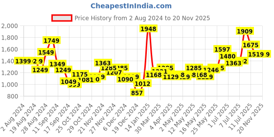 myntra.com Stylecast X Hersheinbox One Shoulder Maxi Dress with Slit stylecast x hersheinbox Price History Graph from 2 Aug 2024 to 18 Nov 2025