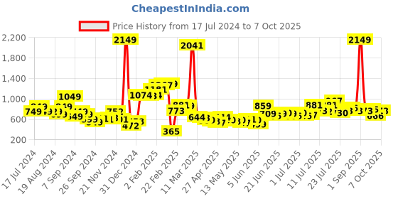 myntra.com Stylecast X Hersheinbox Oversized Floral Print Bodycon Dress stylecast x hersheinbox Price History Graph from 17 Jul 2024 to 7 Oct 2025