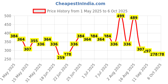 myntra.com Stylecast X Hersheinbox Oversized Typography & Graphic Printed Pure Cotton T-shirt stylecast x hersheinbox Price History Graph from 1 May 2025 to 5 Oct 2025