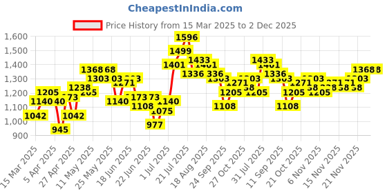 myntra.com Stylecast X Hersheinbox Paisley Printed High Neck Semi Sheer Maxi Dress stylecast x hersheinbox Price History Graph from 15 Mar 2025 to 2 Dec 2025