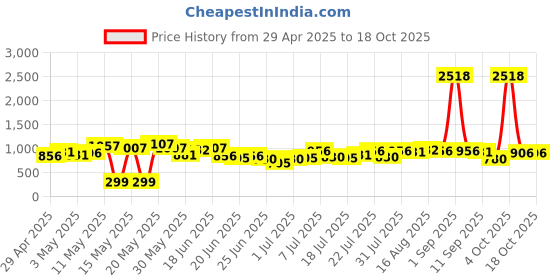 myntra.com Stylecast X Hersheinbox Paneling Cap Sleeves Flared Hem A-Line Dress stylecast x hersheinbox Price History Graph from 29 Apr 2025 to 17 Oct 2025