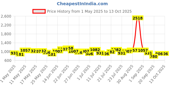 myntra.com Stylecast X Hersheinbox Paneling Cap Sleeves Flared Hem A-Line Dress stylecast x hersheinbox Price History Graph from 1 May 2025 to 12 Oct 2025