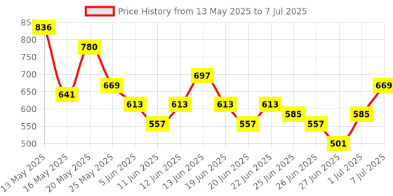 myntra.com Stylecast X Hersheinbox Pleated Design Conversational Print Empire Top stylecast x hersheinbox Price History Graph from 13 May 2025 to 7 Jul 2025