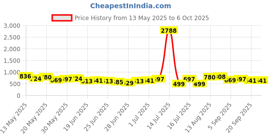 myntra.com Stylecast X Hersheinbox Pleated Design Floral Print Empire Top stylecast x hersheinbox Price History Graph from 13 May 2025 to 4 Oct 2025
