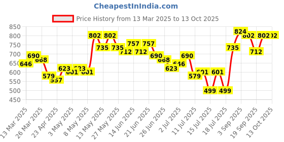 myntra.com Stylecast X Hersheinbox Pleated Halter Neck Top stylecast x hersheinbox Price History Graph from 13 Mar 2025 to 13 Oct 2025