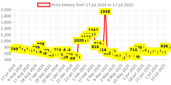 myntra.com Stylecast X Hersheinbox Polka Dot Print Halter Neck Ruffled Net Bodycon Mini Dress stylecast x hersheinbox Price History Graph from 17 Jul 2024 to 17 Jul 2025