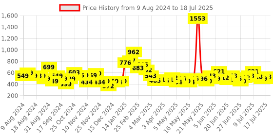 myntra.com Stylecast X Hersheinbox Polka Dot Print Top stylecast x hersheinbox Price History Graph from 9 Aug 2024 to 18 Jul 2025