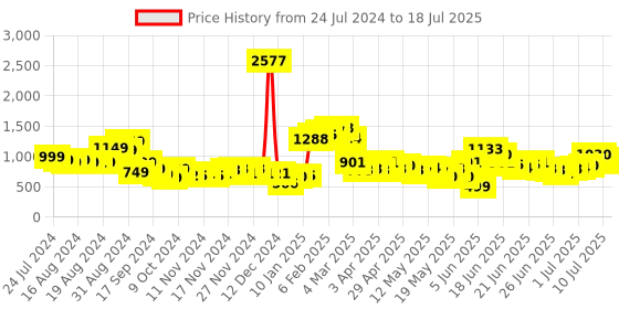 myntra.com Stylecast X Hersheinbox Polka Dots Print Ruched Co-ords stylecast x hersheinbox Price History Graph from 24 Jul 2024 to 18 Jul 2025