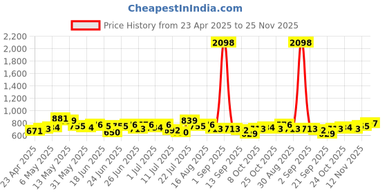 myntra.com Stylecast X Hersheinbox Polka Dots Ruched Slit Hem Straight Skirt stylecast x hersheinbox Price History Graph from 23 Apr 2025 to 25 Nov 2025